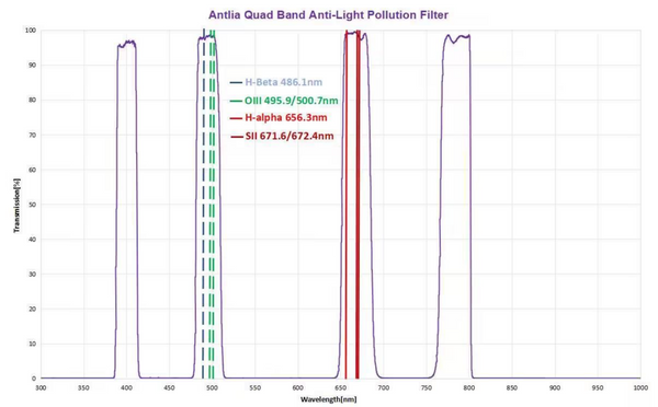 Antlia Quad Band Anti-Light Pollution Filter - 2" Mounted (ALP-QUAD-LP-2) | Antlia Quad Band Anti-Light Pollution Filter - 2" Mounted (ALP-QUAD-LP-2)