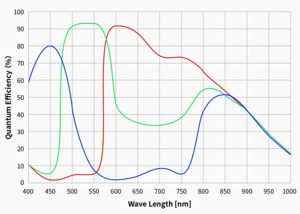 ZWO ASI662MC Planetary Colour Camera (ASI662MC) | ZWO ASI662MC Planetary Colour Camera (ASI662MC)