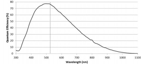Zwo Asi174Mini Monochrome Astronomy Camera (Asi174Mini) - All-Star Telescope Canada - For All Things Astro, Binoculars, And Science | ZWO ASI174 Mini Monochrome Astronomy Camera (ASI174MINI)
