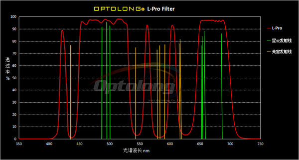 Optolong L-Pro Light Pollution Suppression Filter 2" Mounted (Opt-L-Pro-2) - All-Star Telescope Canada - For All Things Astro, Binoculars, And Science | Optolong L-Pro Light Pollution Suppression Filter 2" Mounted (OPT-L-PRO-2)