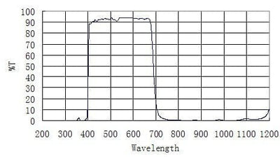 ZWO 1.25"/2" IR UV Cut Filter | ZWO 1.25"/2" IR UV Cut Filter