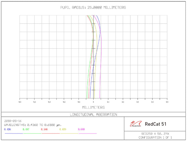 William Optics RedCat 51 WFID APO Petzval OTA (L-RC51RDIII) | William Optics RedCat 51 WFID APO Petzval OTA (L-RC51RDIII)