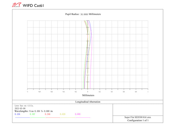 William Optics Cat61 RedCat 61mm f/4.9 Petzval APO Refractor Telescope (L-RC61) - Longitudinal Aberration Chart | William Optics Cat61 RedCat 61 WIFD f/4.9 Petzval APO Refractor Telescope (L-RC61)