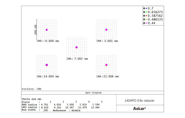 Askar 140APO Premium Reducers and Flatteners | Askar 140APO Premium Reducers and Flatteners