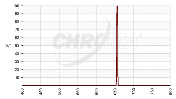 Chroma Technology 3nm/5nm/8nm H-alpha Filters (27001/27002/27003) | Chroma Technology 3nm/5nm/8nm H-alpha Filters (27001/27002/27003)