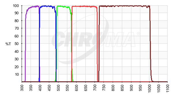 Chroma Technology Bessell U/B/V/R/I Filters (27050/27051/27052/27053/27054) | Chroma Technology Bessell U/B/V/R/I Filters (27050/27051/27052/27053/27054)